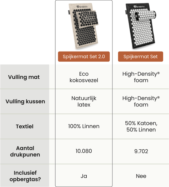 Verschil BrellaVio_spijkermat set en Spijkermat set 2.0